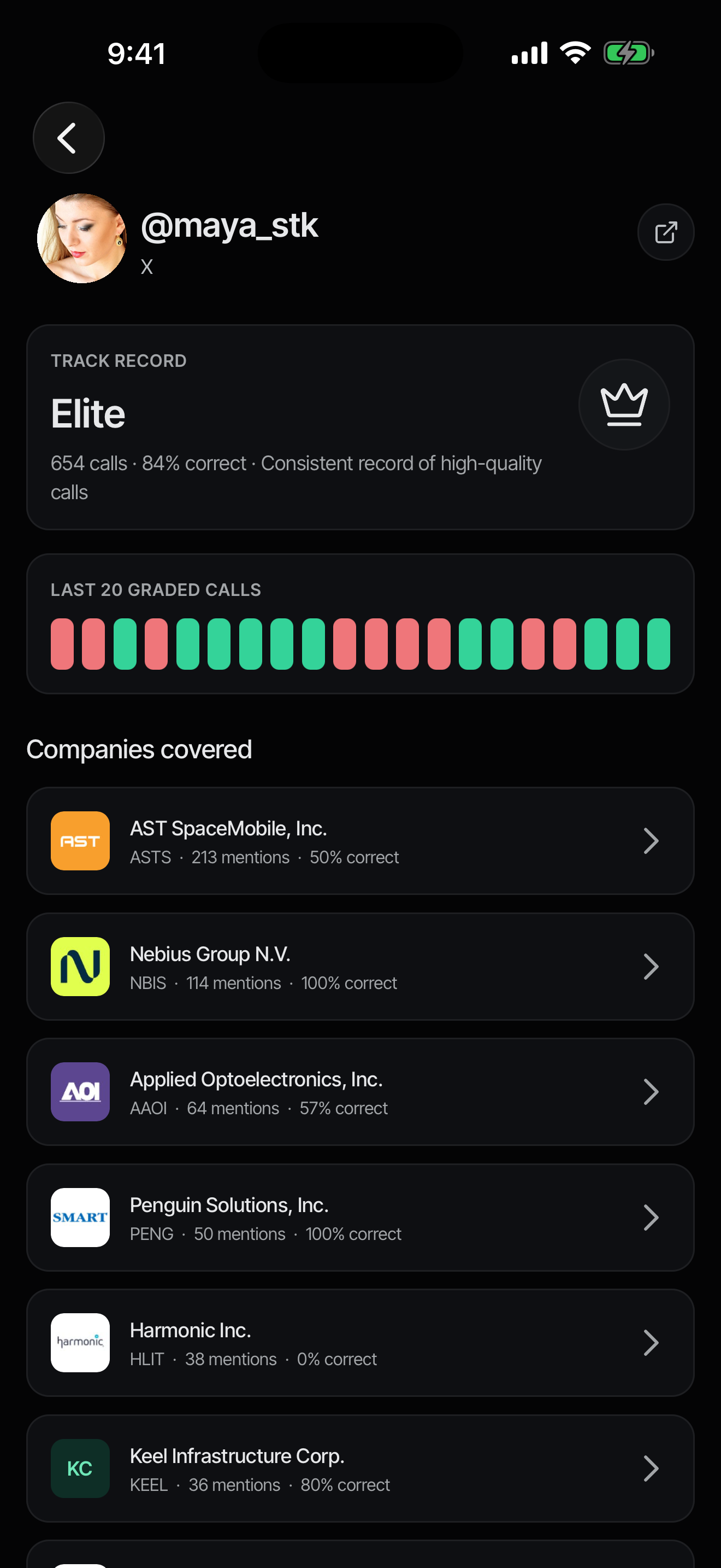 Quantral author track record: an Elite voice with 654 calls, 84% correct, and the last 20 graded calls shown as red and green bars.